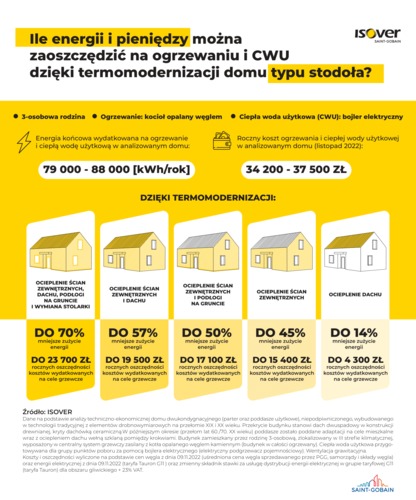 Termomodernizacja domów z czasów PRL typu kostka i stodoła - jak duże oszczędności przyniesie?